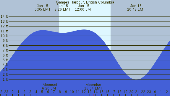 PNG Tide Plot