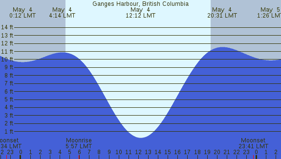 PNG Tide Plot
