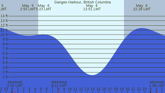 PNG Tide Plot