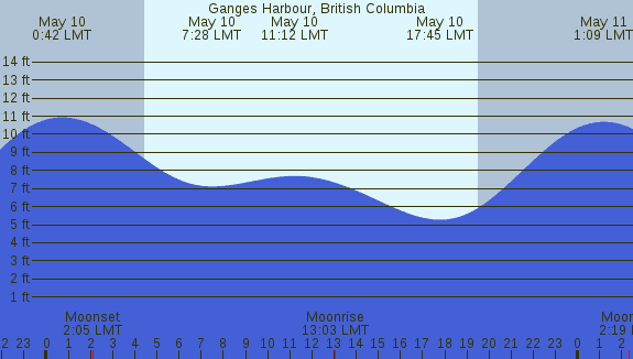 PNG Tide Plot