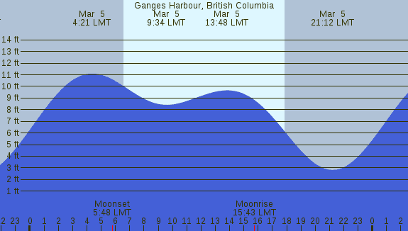 PNG Tide Plot