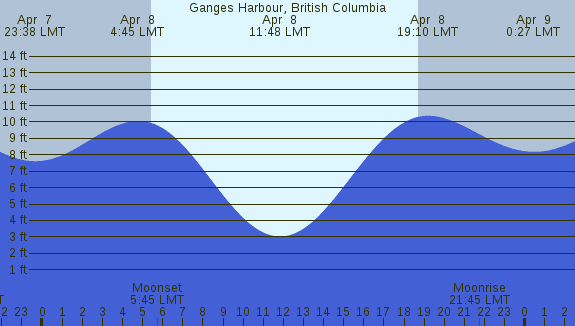 PNG Tide Plot