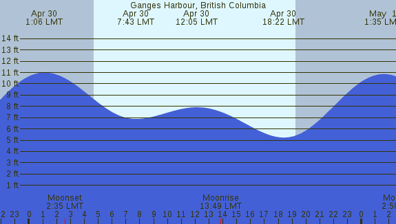 PNG Tide Plot