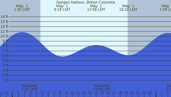 PNG Tide Plot