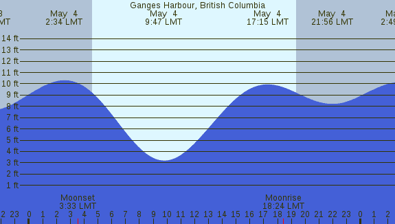 PNG Tide Plot