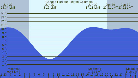 PNG Tide Plot