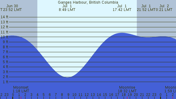 PNG Tide Plot