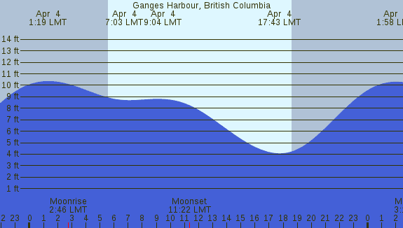 PNG Tide Plot