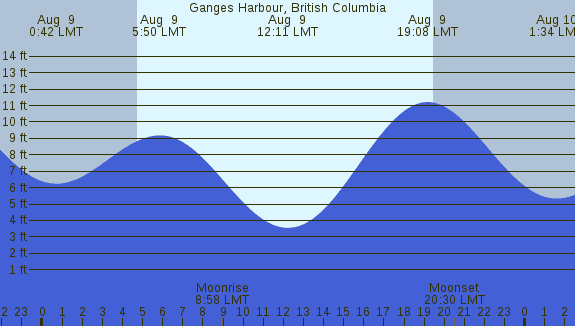 PNG Tide Plot