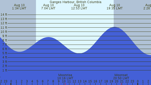 PNG Tide Plot
