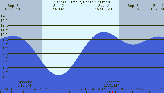 PNG Tide Plot