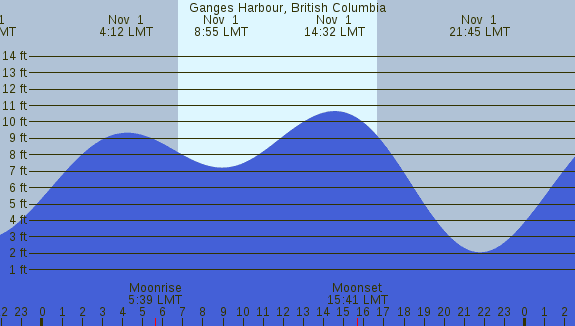 PNG Tide Plot