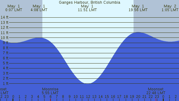 PNG Tide Plot
