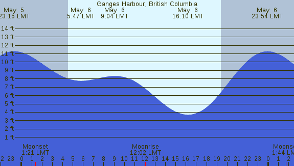 PNG Tide Plot