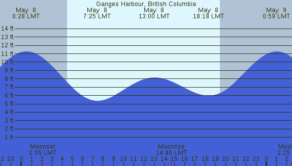 PNG Tide Plot