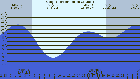 PNG Tide Plot