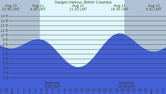PNG Tide Plot