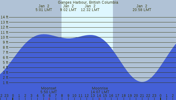 PNG Tide Plot