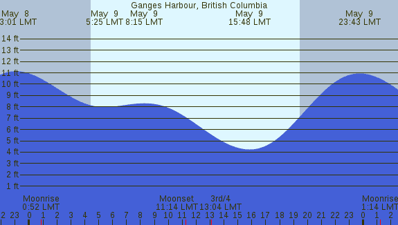 PNG Tide Plot