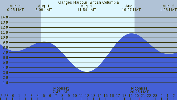 PNG Tide Plot