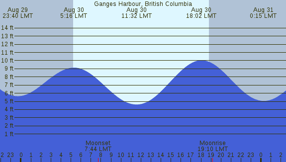 PNG Tide Plot