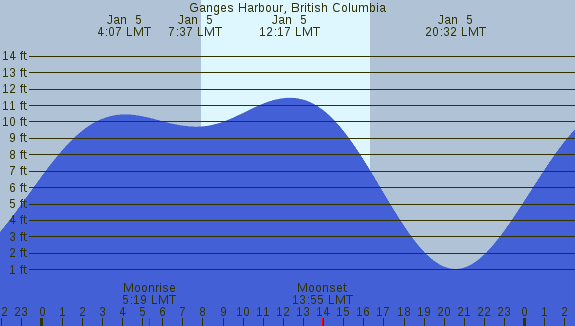 PNG Tide Plot