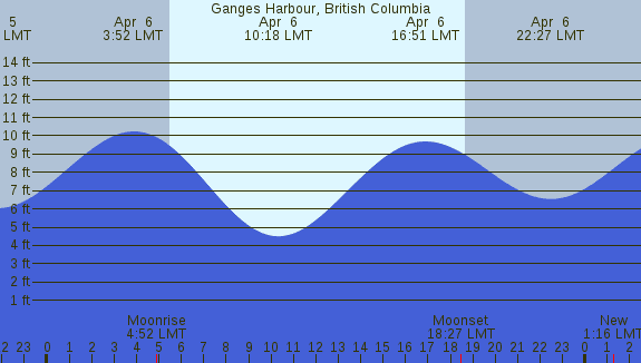 PNG Tide Plot