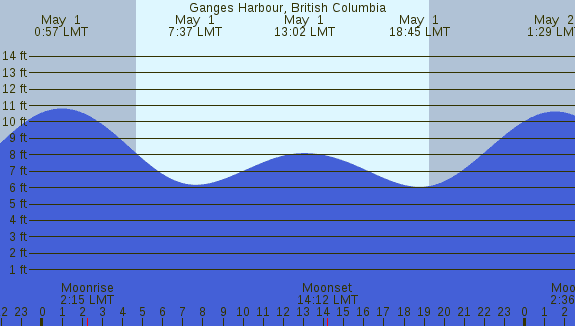 PNG Tide Plot