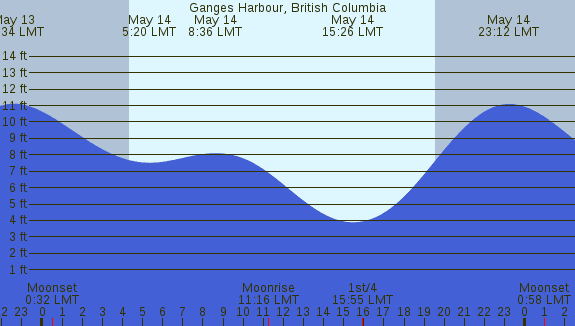 PNG Tide Plot