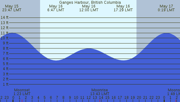 PNG Tide Plot