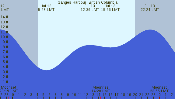 PNG Tide Plot