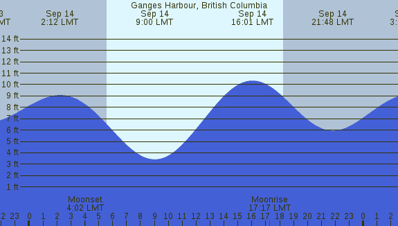 PNG Tide Plot