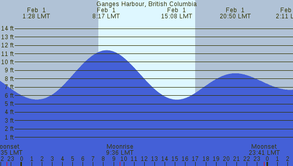 PNG Tide Plot