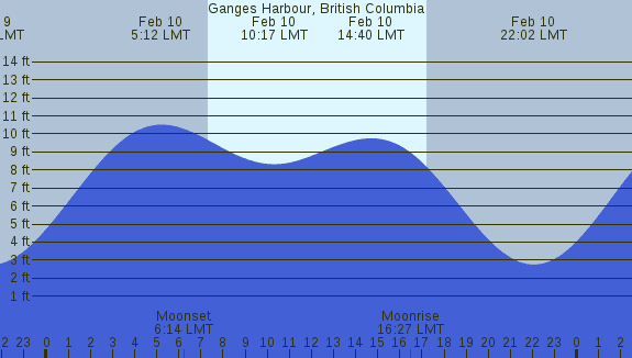 PNG Tide Plot