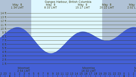 PNG Tide Plot