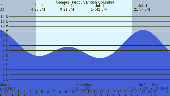 PNG Tide Plot