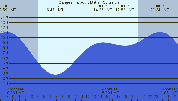 PNG Tide Plot
