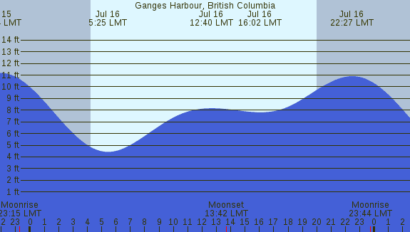 PNG Tide Plot