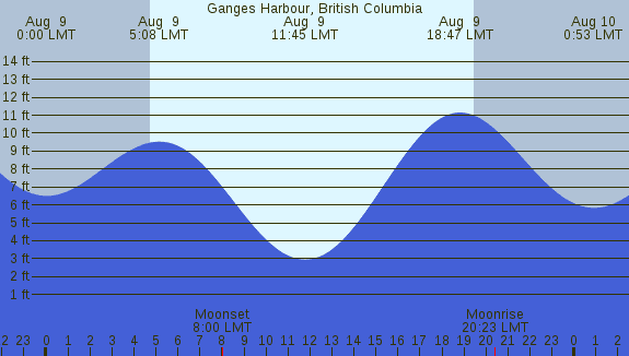 PNG Tide Plot