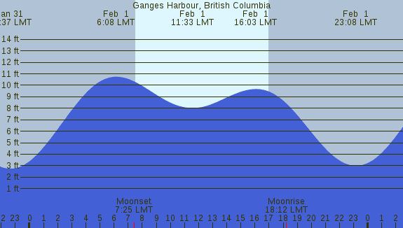 PNG Tide Plot