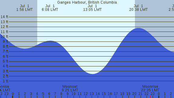 PNG Tide Plot