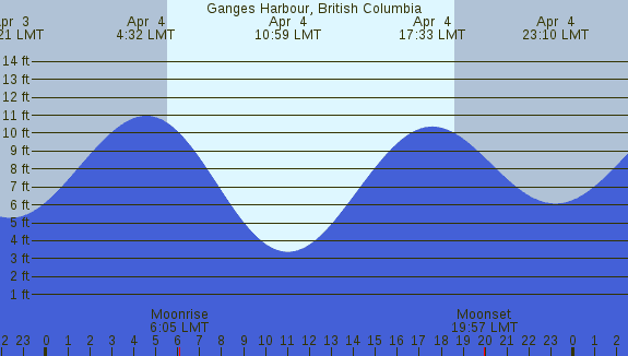 PNG Tide Plot