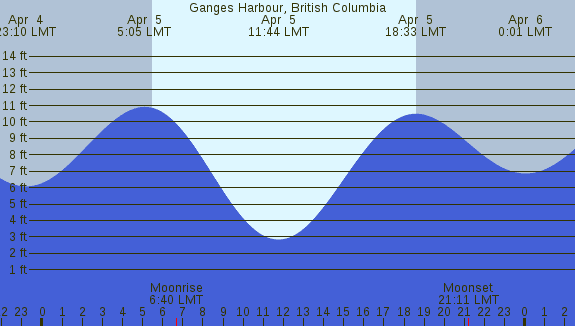 PNG Tide Plot