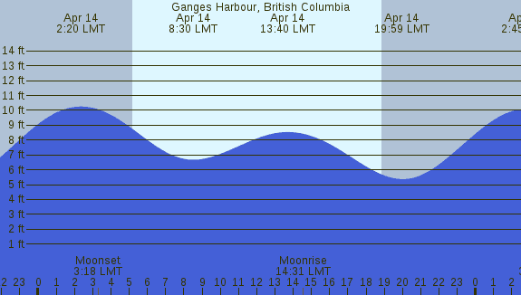 PNG Tide Plot