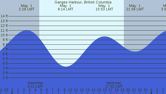 PNG Tide Plot