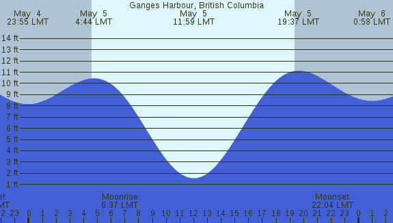 PNG Tide Plot