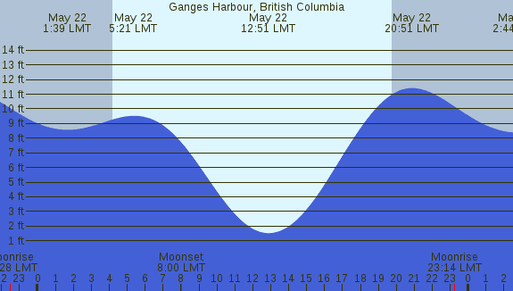 PNG Tide Plot