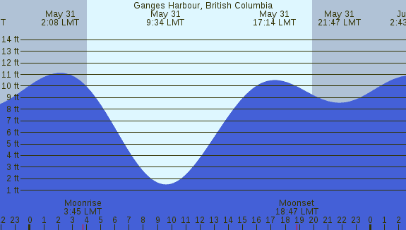 PNG Tide Plot
