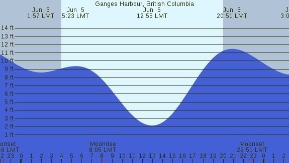 PNG Tide Plot