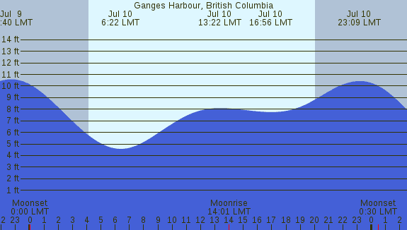 PNG Tide Plot
